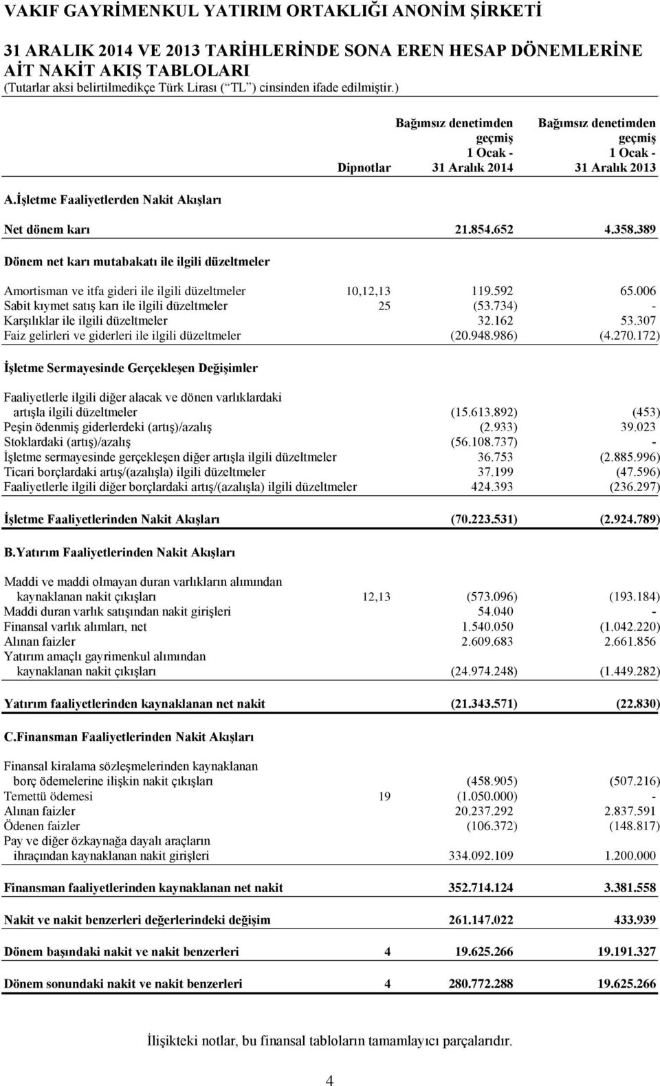 389 Dönem net karı mutabakatı ile ilgili düzeltmeler Amortisman ve itfa gideri ile ilgili düzeltmeler 10,12,13 119.592 65.006 Sabit kıymet satış karı ile ilgili düzeltmeler 25 (53.