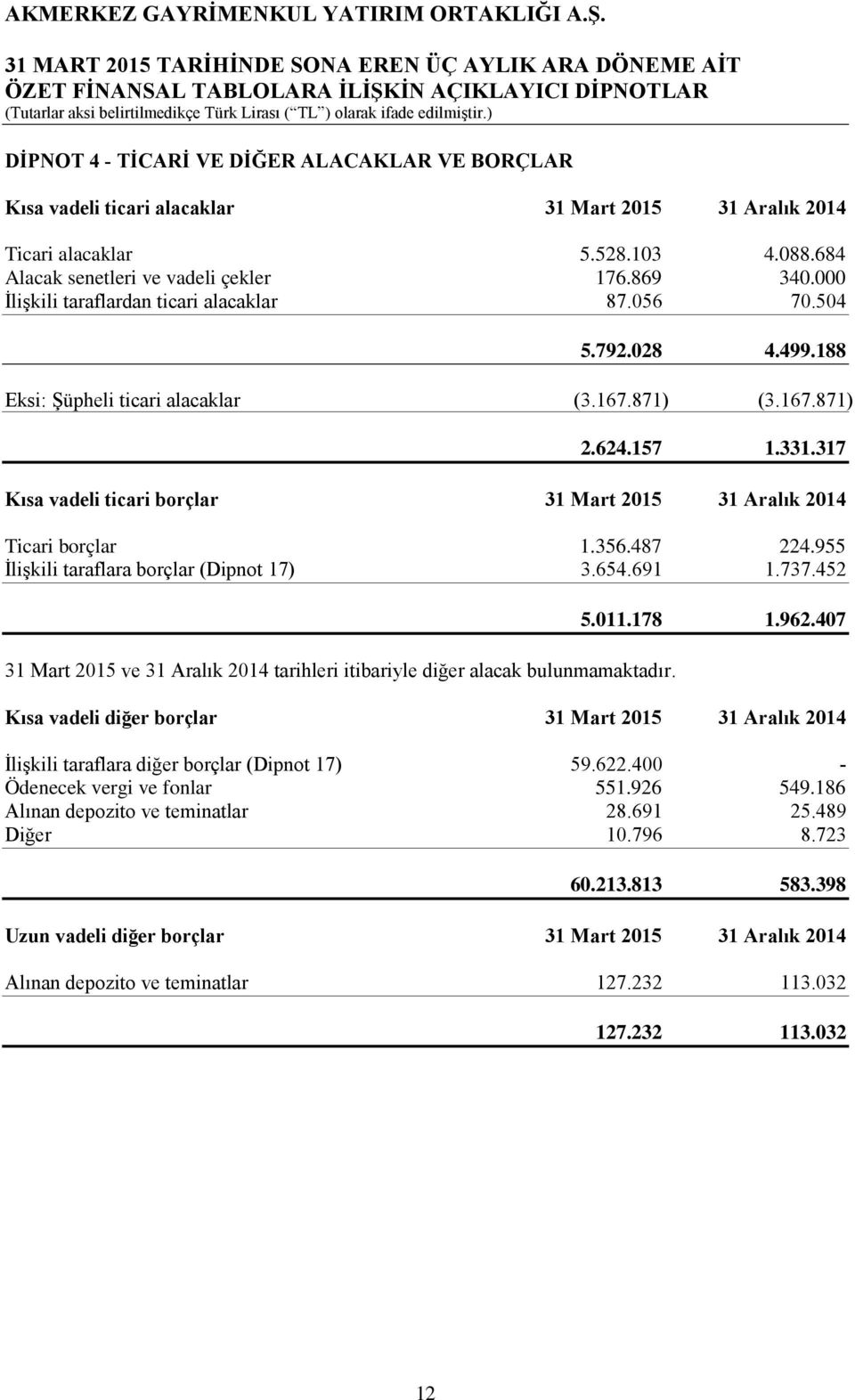 317 Kısa vadeli ticari borçlar 31 Mart 2015 31 Aralık 2014 Ticari borçlar 1.356.487 224.955 İlişkili taraflara borçlar (Dipnot 17) 3.654.691 1.737.