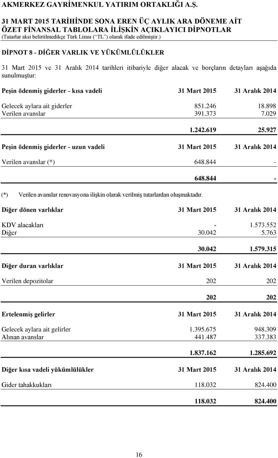 844 - (*) Verilen avanslar renovasyona ilişkin olarak verilmiş tutarlardan oluşmaktadır. 648.844 - Diğer dönen varlıklar 31 Mart 2015 31 Aralık 2014 KDV alacakları - 1.573.552 Diğer 30.042 5.763 30.