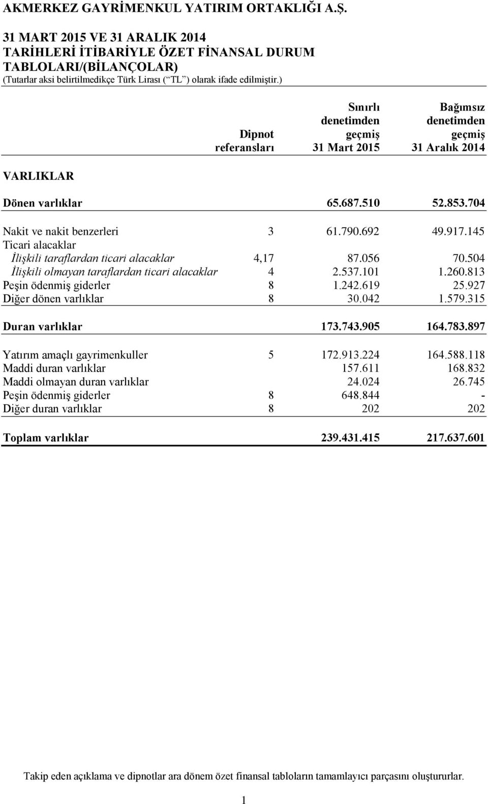 504 İlişkili olmayan taraflardan ticari alacaklar 4 2.537.101 1.260.813 Peşin ödenmiş giderler 8 1.242.619 25.927 Diğer dönen varlıklar 8 30.042 1.579.315 Duran varlıklar 173.743.905 164.783.