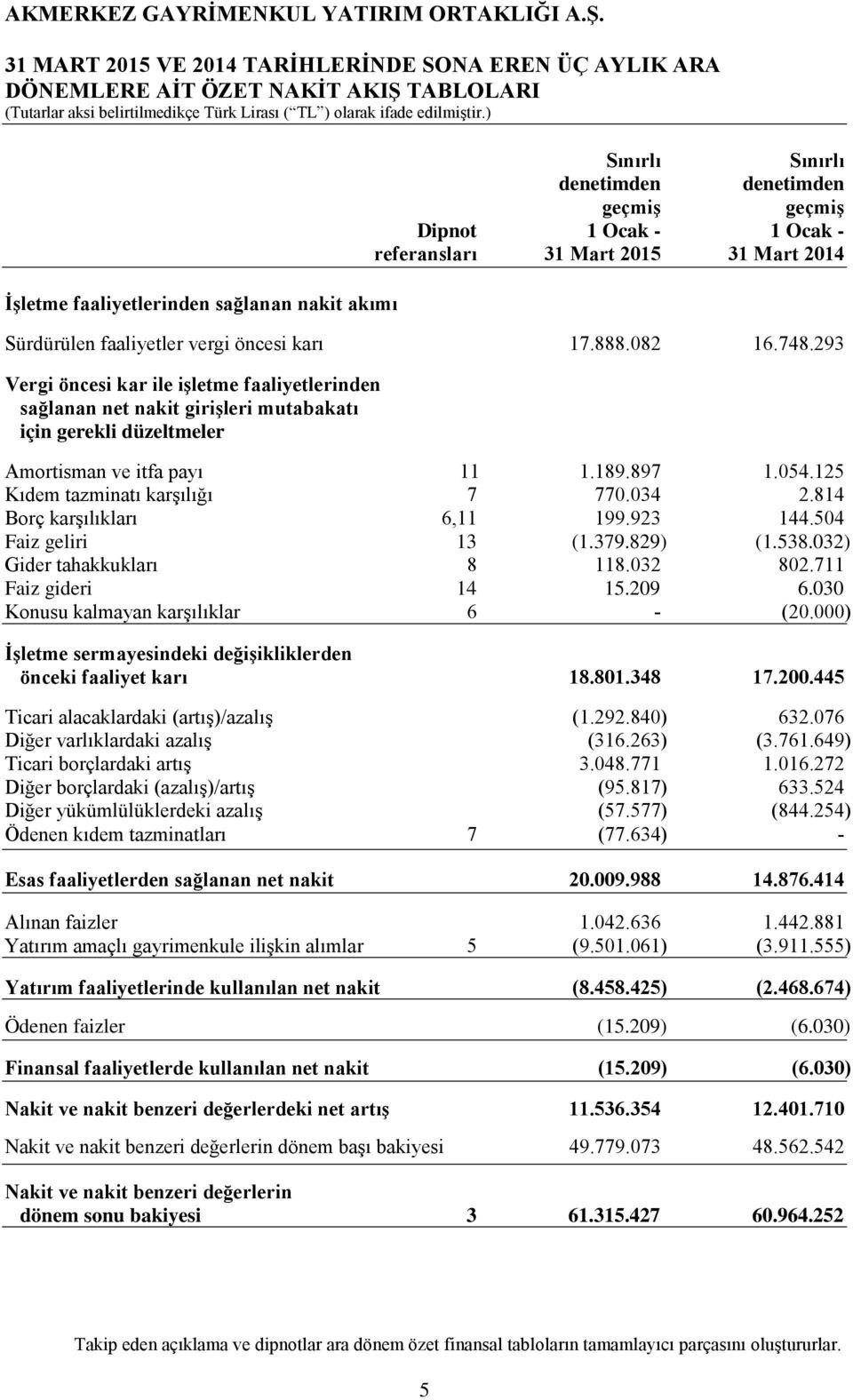 293 Vergi öncesi kar ile işletme faaliyetlerinden sağlanan net nakit girişleri mutabakatı için gerekli düzeltmeler Amortisman ve itfa payı 11 1.189.897 1.054.125 Kıdem tazminatı karşılığı 7 770.034 2.