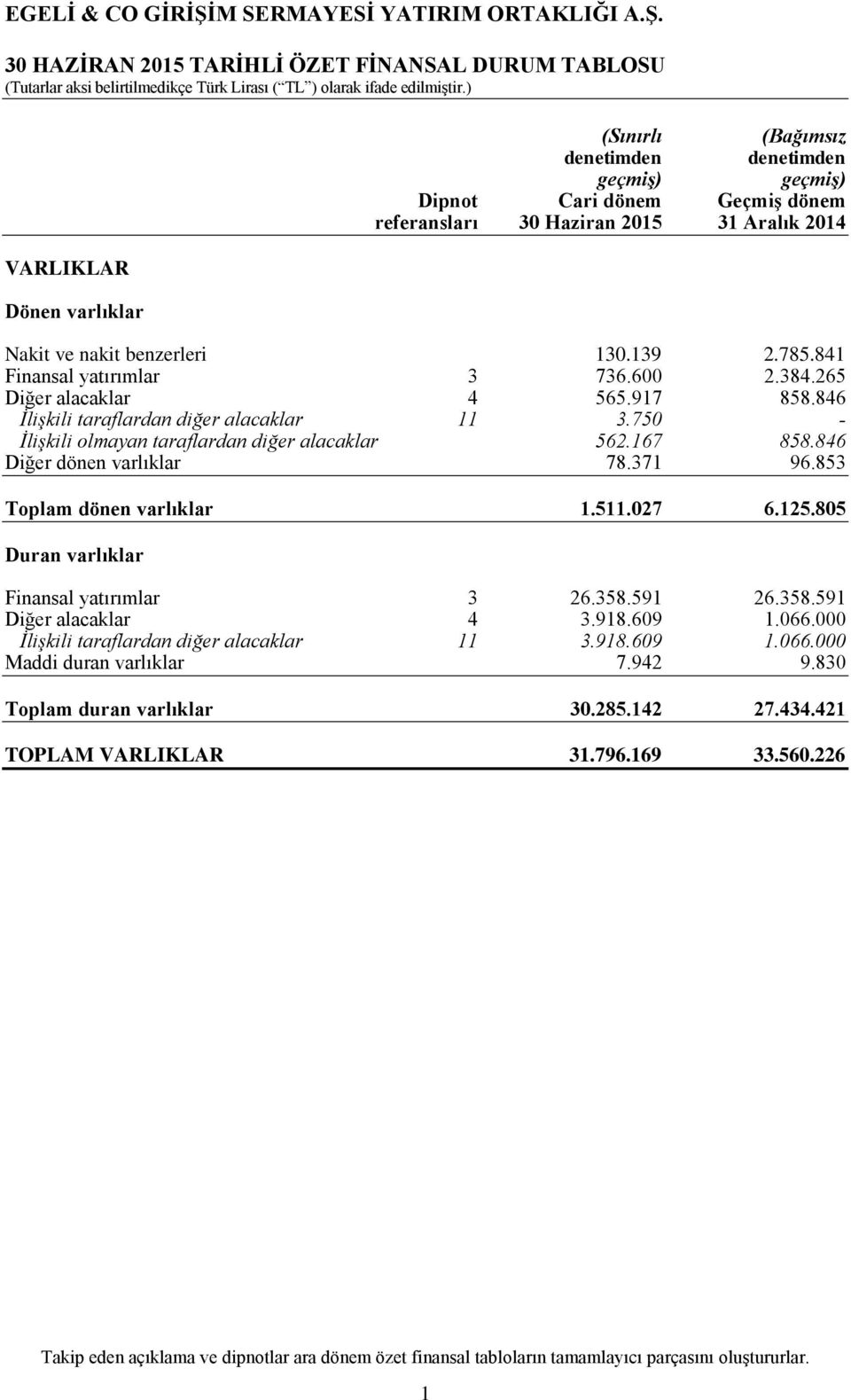 750 - İlişkili olmayan taraflardan diğer alacaklar 562.167 858.846 Diğer dönen varlıklar 78.371 96.853 Toplam dönen varlıklar 1.511.027 6.125.805 Duran varlıklar Finansal yatırımlar 3 26.358.591 26.