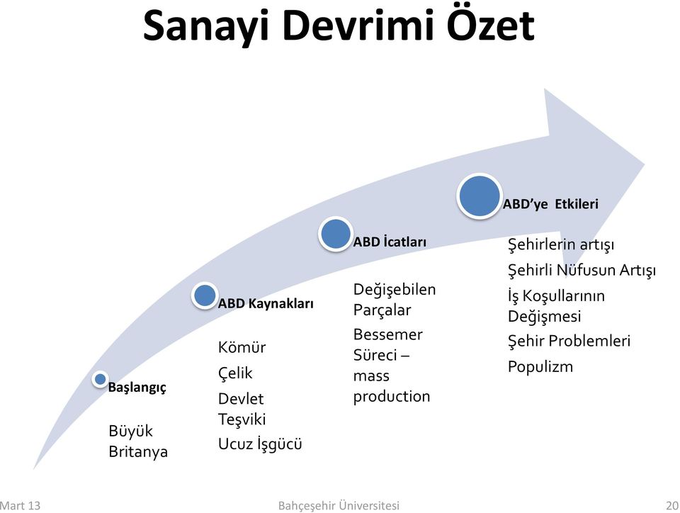 Değişebilen Parçalar Bessemer Süreci mass production Şehirli Nüfusun Artışı