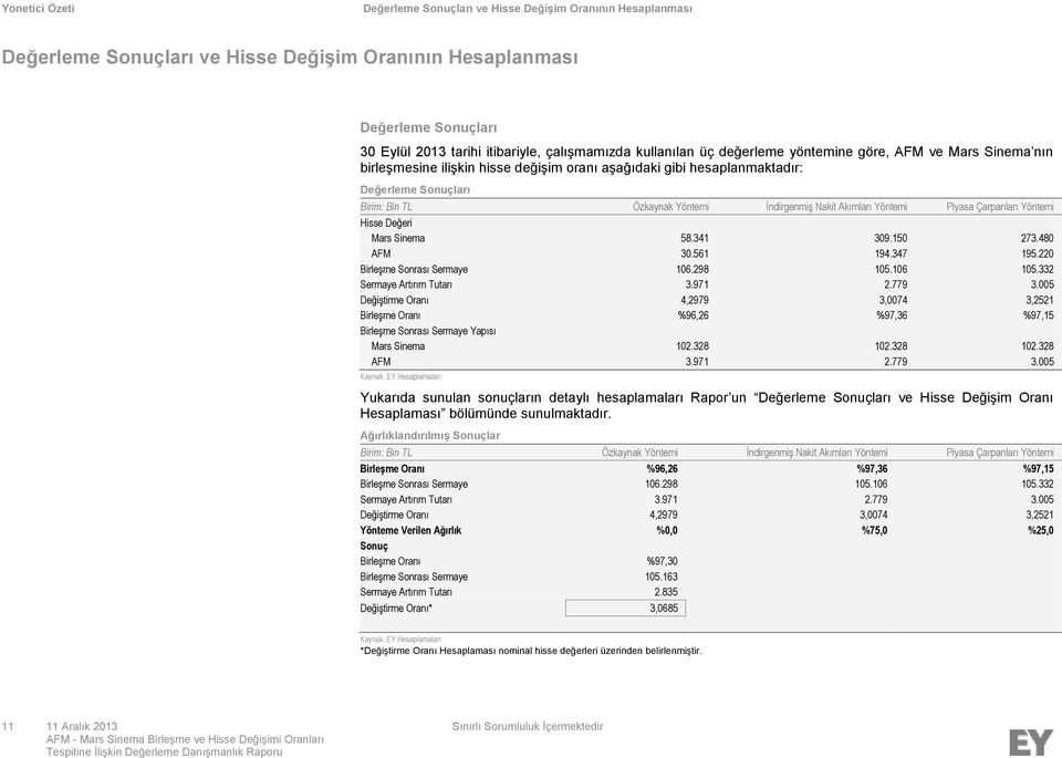 Nakit Akımları Yöntemi Piyasa Çarpanları Yöntemi Hisse Değeri Mars Sinema 58.341 309.150 273.480 AFM 30.561 194.347 195.220 Birleşme Sonrası Sermaye 106.298 105.106 105.332 Sermaye Artırım Tutarı 3.