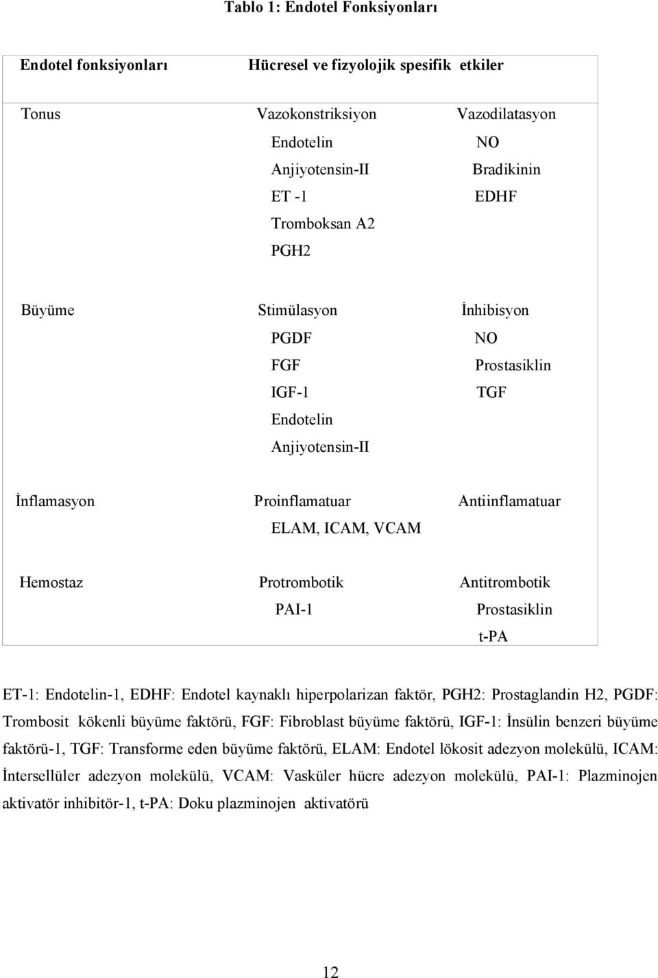 Prostasiklin t-pa ET-1: Endotelin-1, EDHF: Endotel kaynaklı hiperpolarizan faktör, PGH2: Prostaglandin H2, PGDF: Trombosit kökenli büyüme faktörü, FGF: Fibroblast büyüme faktörü, IGF-1: İnsülin