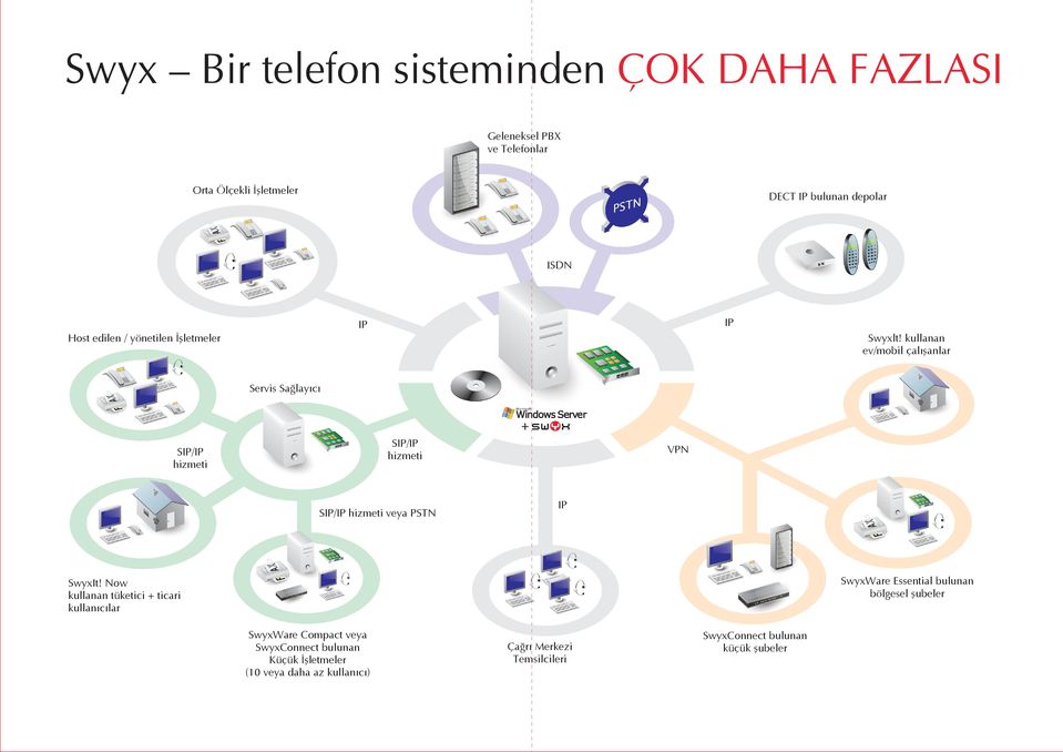 kullanan ev/mobil çal flanlar Servis Sa lay c SIP/IP hizmeti SIP/IP hizmeti SIP/IP hizmeti veya PSTN VPN IP SwyxWare Essential