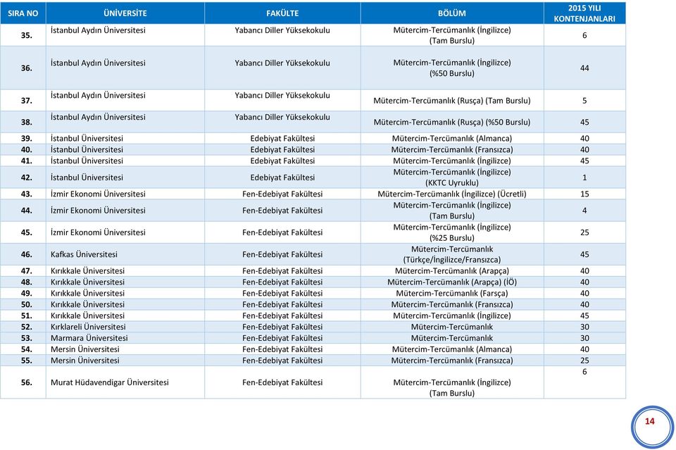 İstanbul Aydın Üniversitesi İstanbul Aydın Üniversitesi Yabancı Diller Yüksekokulu Yabancı Diller Yüksekokulu Mütercim-Tercümanlık (Rusça) (Tam Burslu) 5 Mütercim-Tercümanlık (Rusça) (%50 Burslu) 45