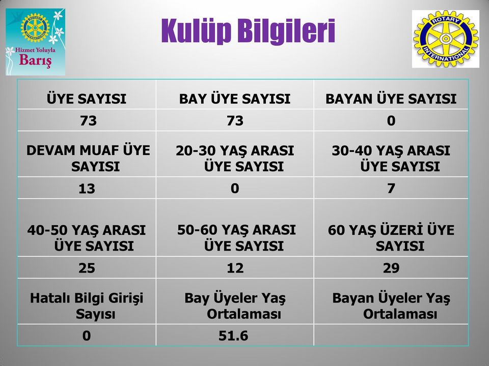 YAŞ ARASI ÜYE SAYISI 50-60 YAŞ ARASI ÜYE SAYISI 60 YAŞ ÜZERİ ÜYE SAYISI 25 12 29