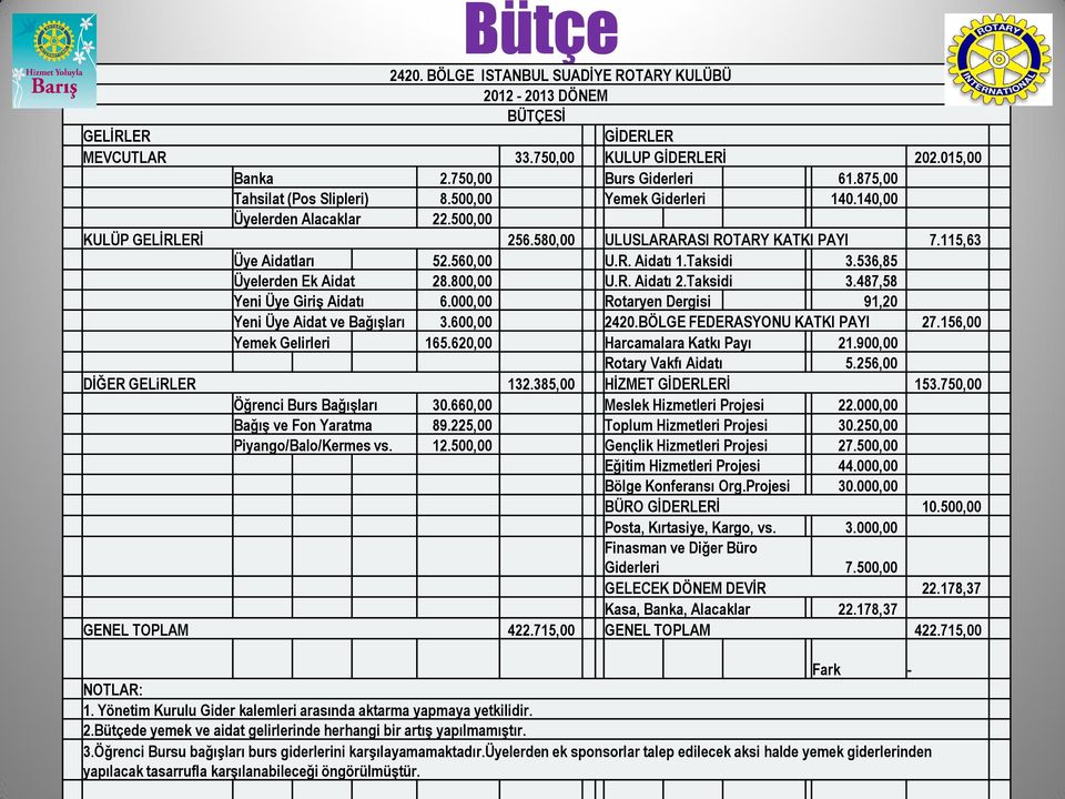 Taksidi 3.536,85 Üyelerden Ek Aidat 28.800,00 U.R. Aidatı 2.Taksidi 3.487,58 Yeni Üye Giriş Aidatı 6.000,00 Rotaryen Dergisi 91,20 Yeni Üye Aidat ve Bağışları 3.600,00 2420.