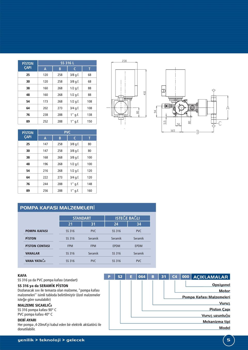 STANDART 21 31 ISTEĞE BAĞLI 24 34 POMPA KAFASI PİSTON PİSTON CONTASI VANALAR VANA YATAĞı Seramik Seramik Seramik FPM FPM EPDM EPDM Seramik Seramik KAFA ya da pompa kafası (standart) ya da SERAMİK