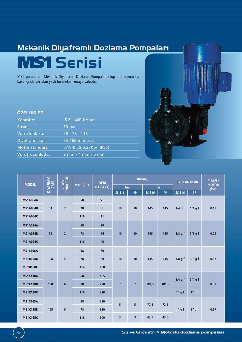 37Kw (IP55) Vuruş uzunluğu: 2 mm - 4 mm - 6 mm DİYAFRAM VÜRÜS ÜZÜNLÜĞÜ VURUŞ/DK DEBI (LT/SAAT) bar BASıNÇ psi PP PP BAĞLANTILAR PP 3 FAZLI MOTOR (kw) MS1A064A 5,5 MS1A064B 64 2 8 10 10 145 145 1/4 g