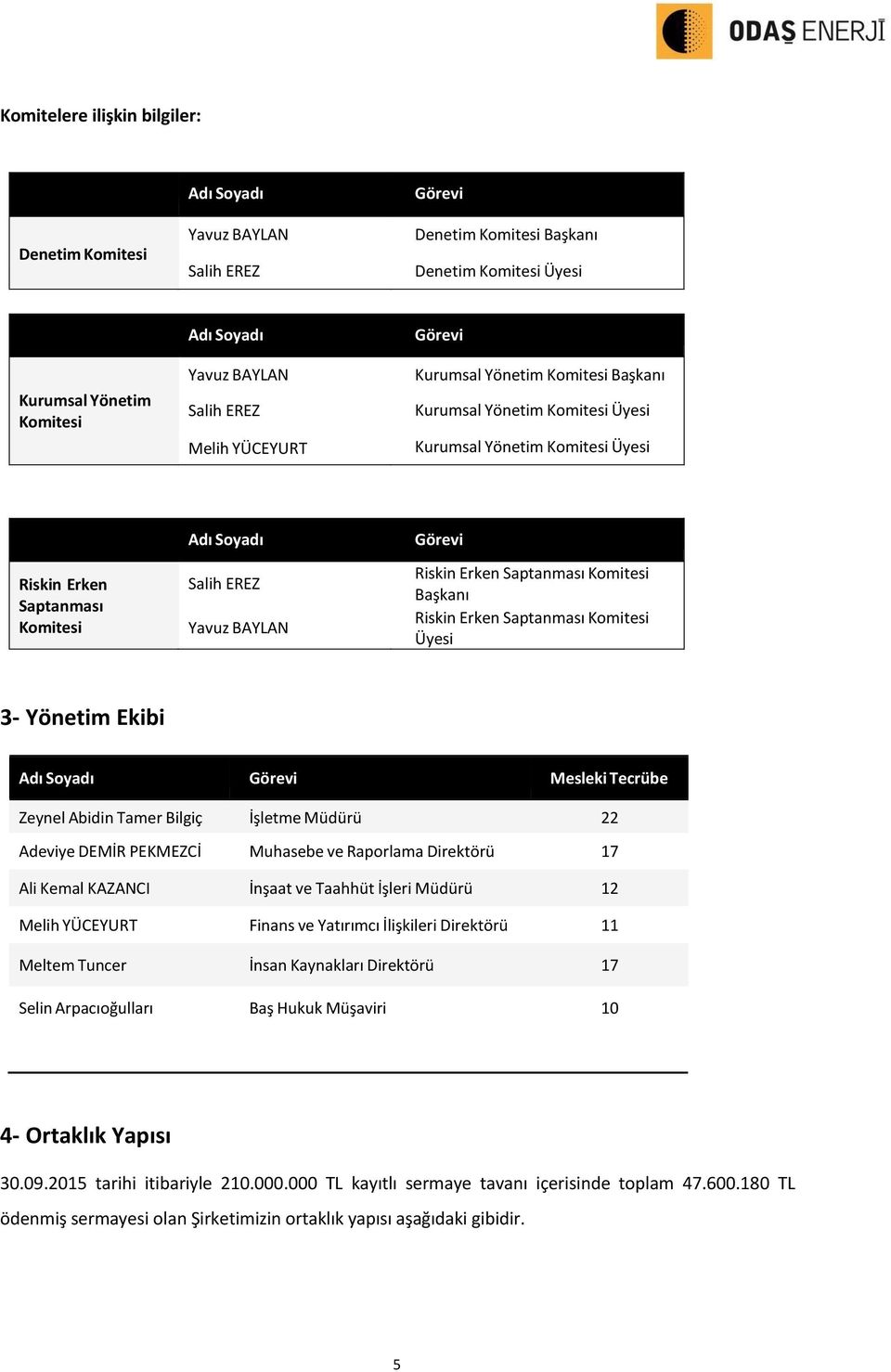Riskin Erken Saptanması Komitesi Başkanı Riskin Erken Saptanması Komitesi Üyesi 3- Yönetim Ekibi Adı Soyadı Görevi Mesleki Tecrübe Zeynel Abidin Tamer Bilgiç İşletme Müdürü 22 Adeviye DEMİR PEKMEZCİ