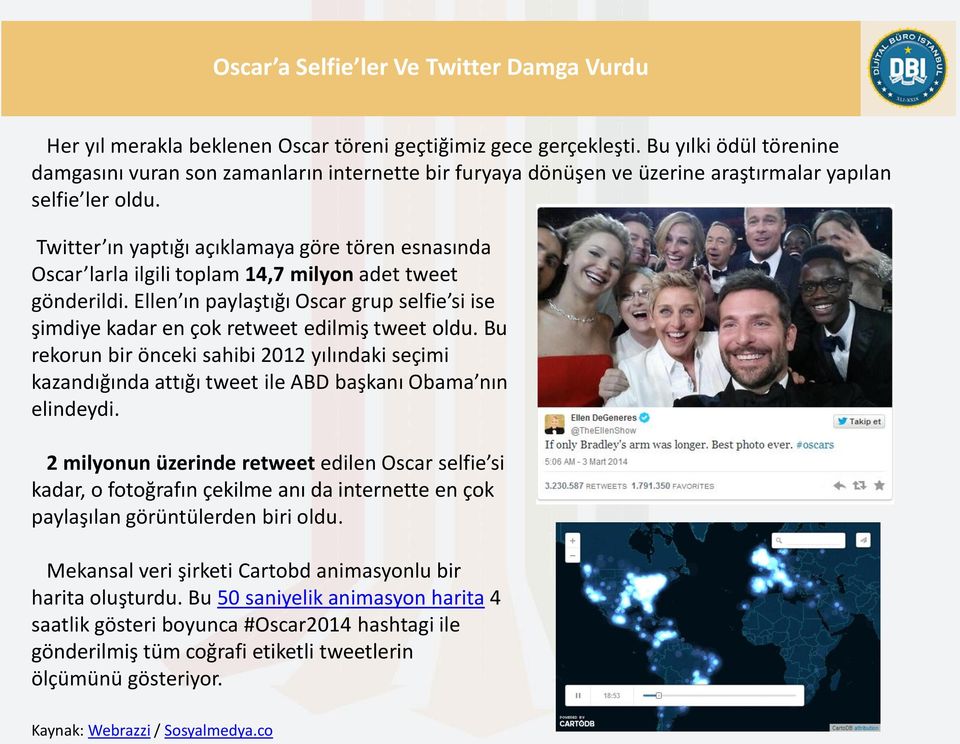 Twitter ın yaptığı açıklamaya göre tören esnasında Oscar larla ilgili toplam 14,7 milyon adet tweet gönderildi.