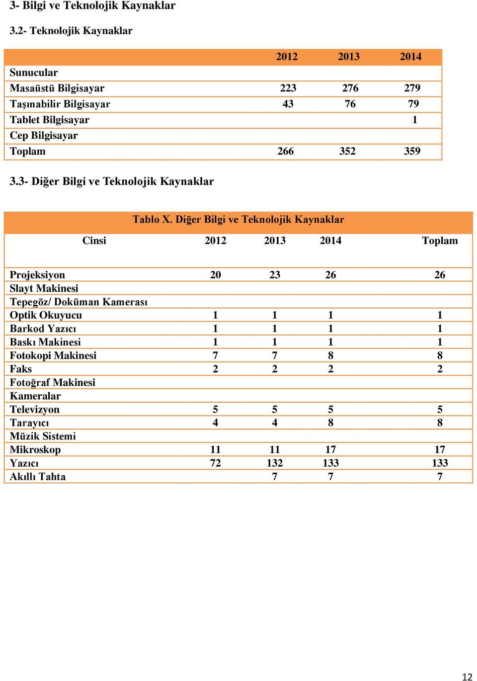 266 352 359 3.3- Diğer Bilgi ve Teknolojik Kaynaklar Tablo X.