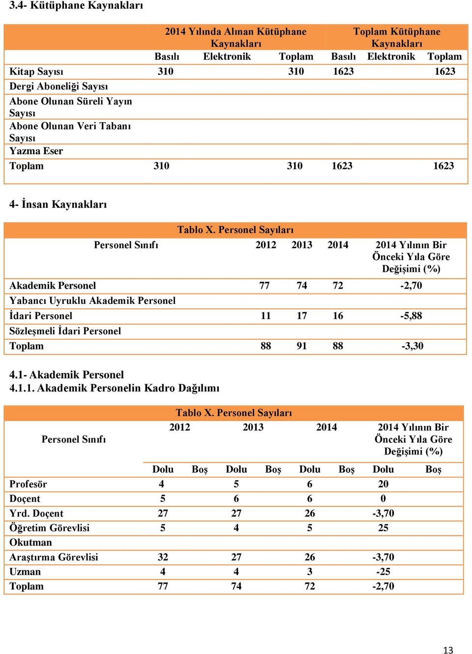 Personel Sayıları Personel Sınıfı 2012 2013 2014 2014 Yılının Bir Önceki Yıla Göre Değişimi (%) Akademik Personel 77 74 72-2,70 Yabancı Uyruklu Akademik Personel İdari Personel 11 17 16-5,88