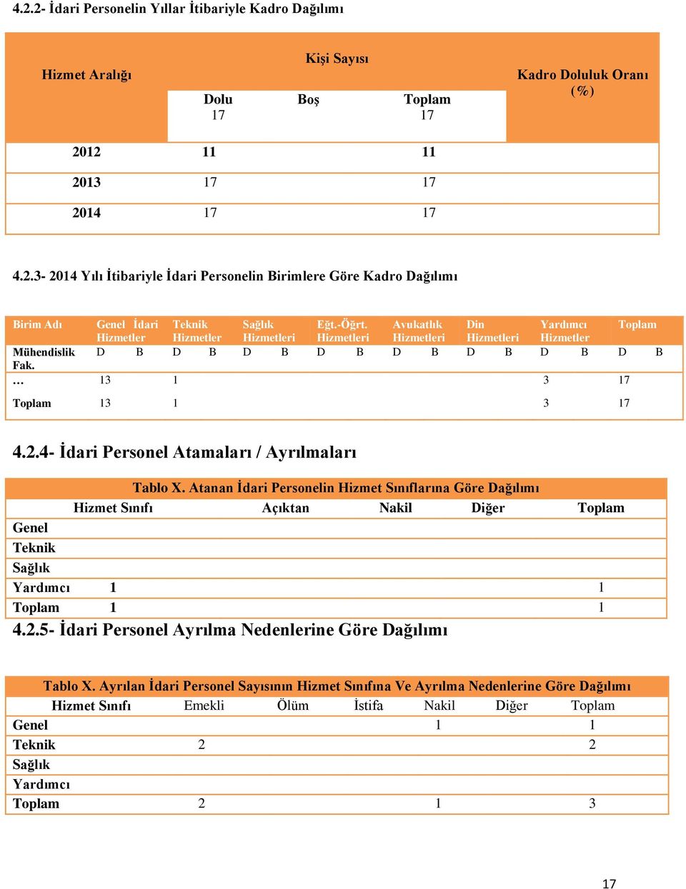 4- İdari Personel Atamaları / Ayrılmaları Tablo X. Atanan İdari Personelin Hizmet Sınıflarına Göre Dağılımı Hizmet Sınıfı Açıktan Nakil Diğer Toplam Genel Teknik Sağlık Yardımcı 1 1 Toplam 1 1 4.2.