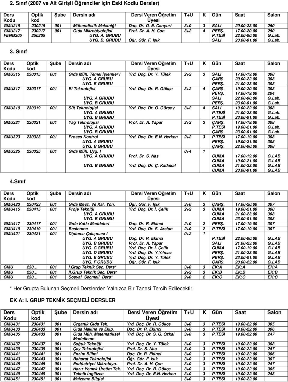 00 GMU315 230315 001 Gıda Müh. Temel İşlemler I Yrd. Doç. Dr. Y. Tülek 2+2 3 20.00-22.00 GMU317 230317 001 Et Teknolojisi Yrd. Doç. Dr. R. Gökçe 3+2 4 19.00-20.00 204 4.Sınıf Yrd. Doç. Dr. O.