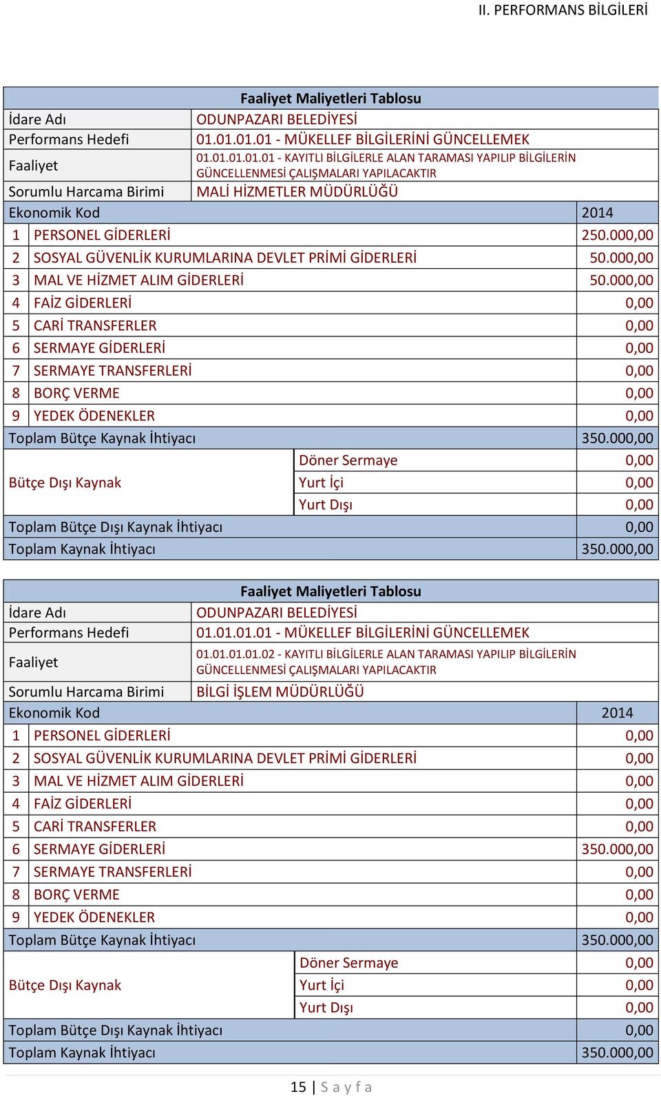 000,00 2 SOSYAL GÜVENLİK KURUMLARINA DEVLET PRİMİ GİDERLERİ 50.000,00 3 MAL VE HİZMET ALIM GİDERLERİ 50.000,00 6 SERMAYE GİDERLERİ 0,00 Toplam Bütçe Kaynak İhtiyacı 350.