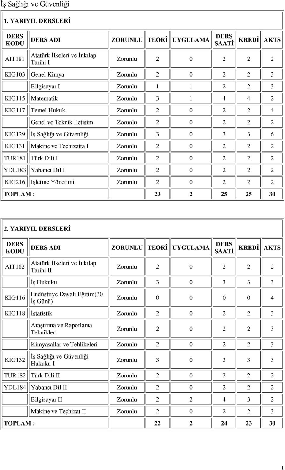 Teçhizatta I Zorunlu 2 0 2 2 2 TUR181 Türk Dili I Zorunlu 2 0 2 2 2 YDL183 Yabancı Dil I Zorunlu 2 0 2 2 2 KIG216 İşletme Yönetimi Zorunlu 2 0 2 2 2 TOPLAM : 23 2 25 25 30 2.