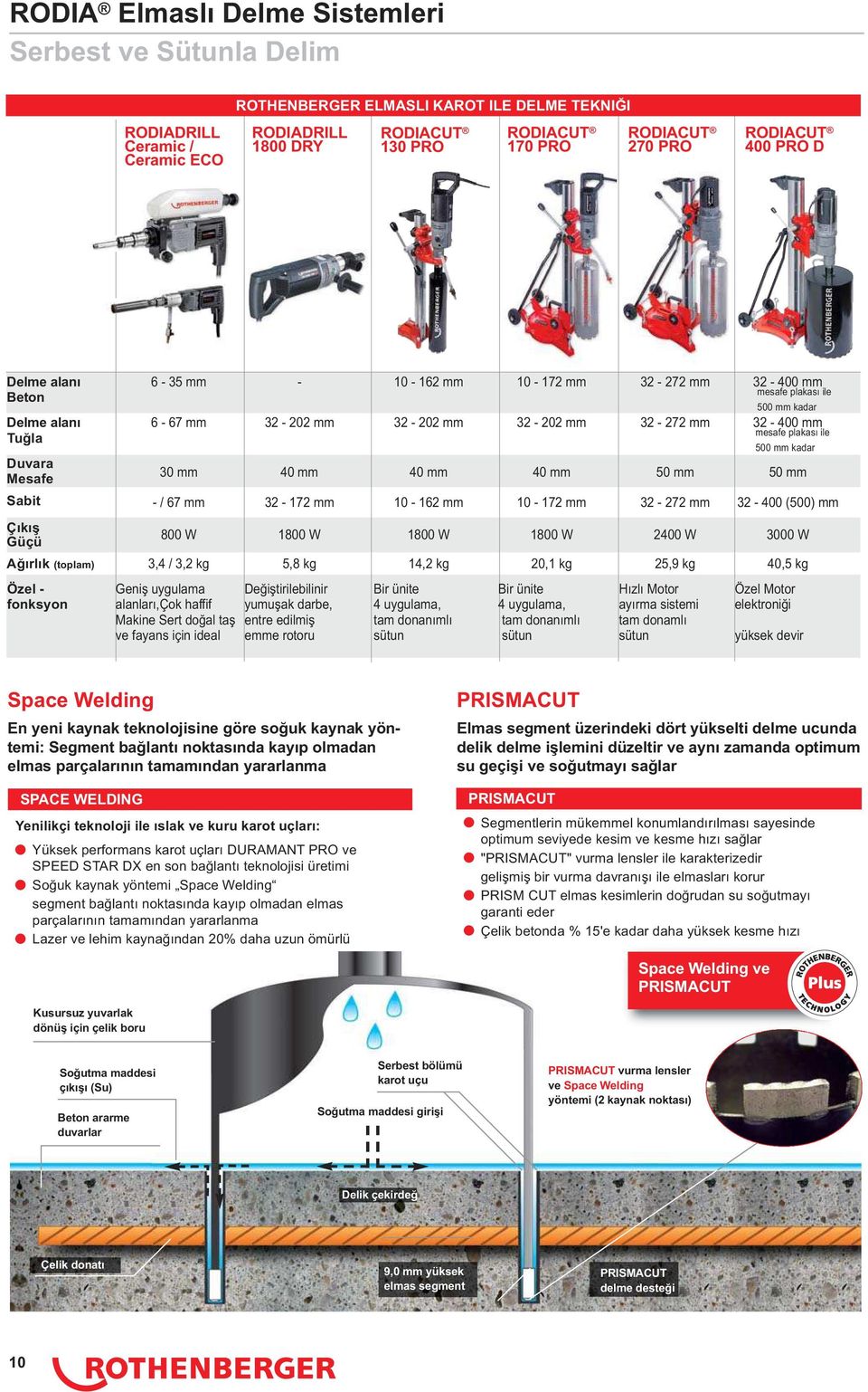 mesafe plakası ile Tuğla 500 mm kadar Duvara 30 mm 40 mm 40 mm 40 mm 50 mm 50 mm Mesafe Sabit - / 67 mm 32-172 mm 10-162 mm 10-172 mm 32-272 mm 32-400 (500) mm Çıkış Güçü 800 W 1800 W 1800 W 1800 W