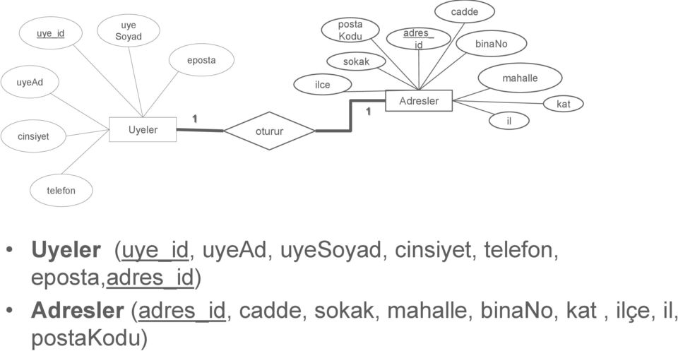 (uye_, uyead, uyesoyad, cisiyet, telefo, eposta,adres_) Adresler