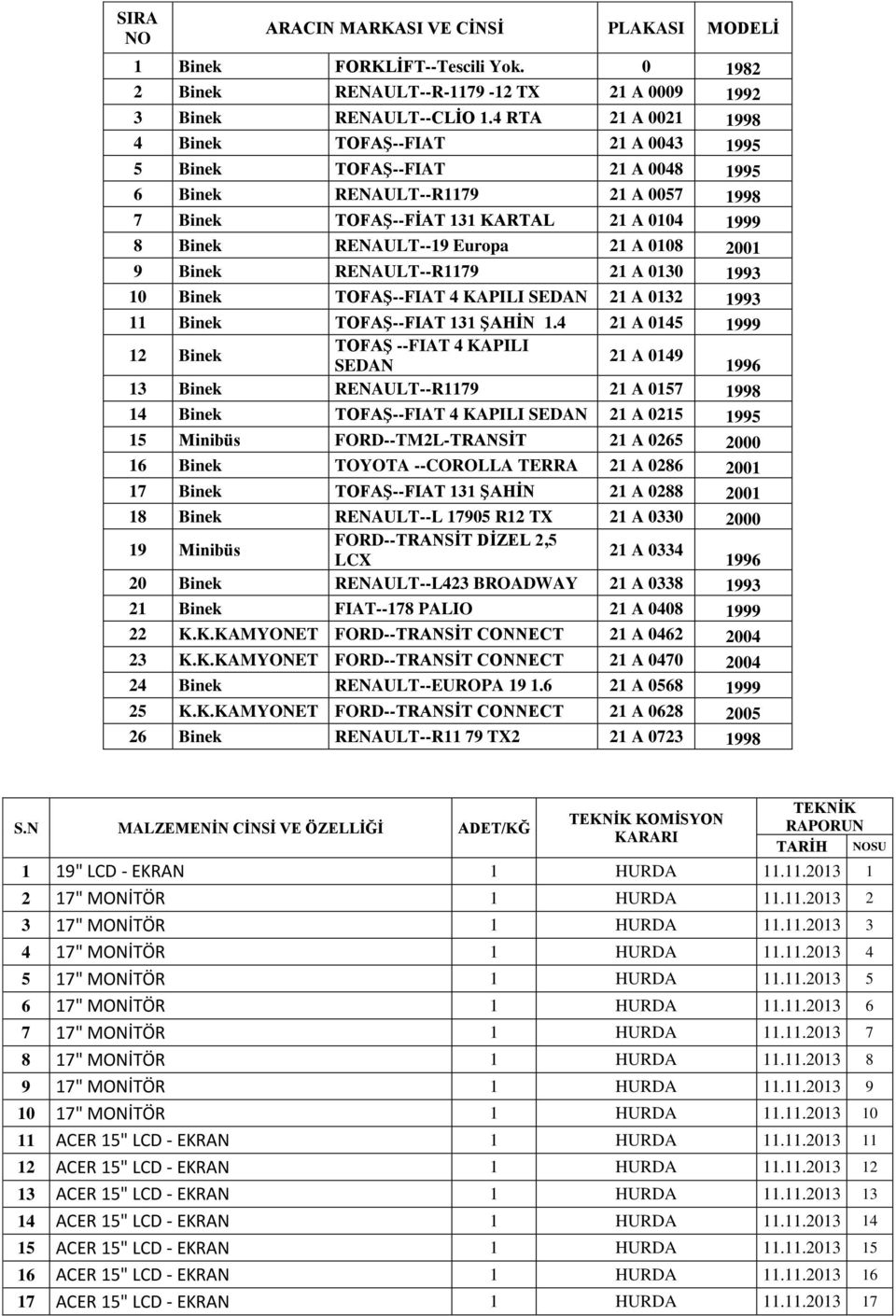 Europa 21 A 0108 2001 9 Binek RENAULT--R1179 21 A 0130 1993 10 Binek TOFAŞ--FIAT 4 KAPILI SEDAN 21 A 0132 1993 11 Binek TOFAŞ--FIAT 131 ŞAHİN 1.