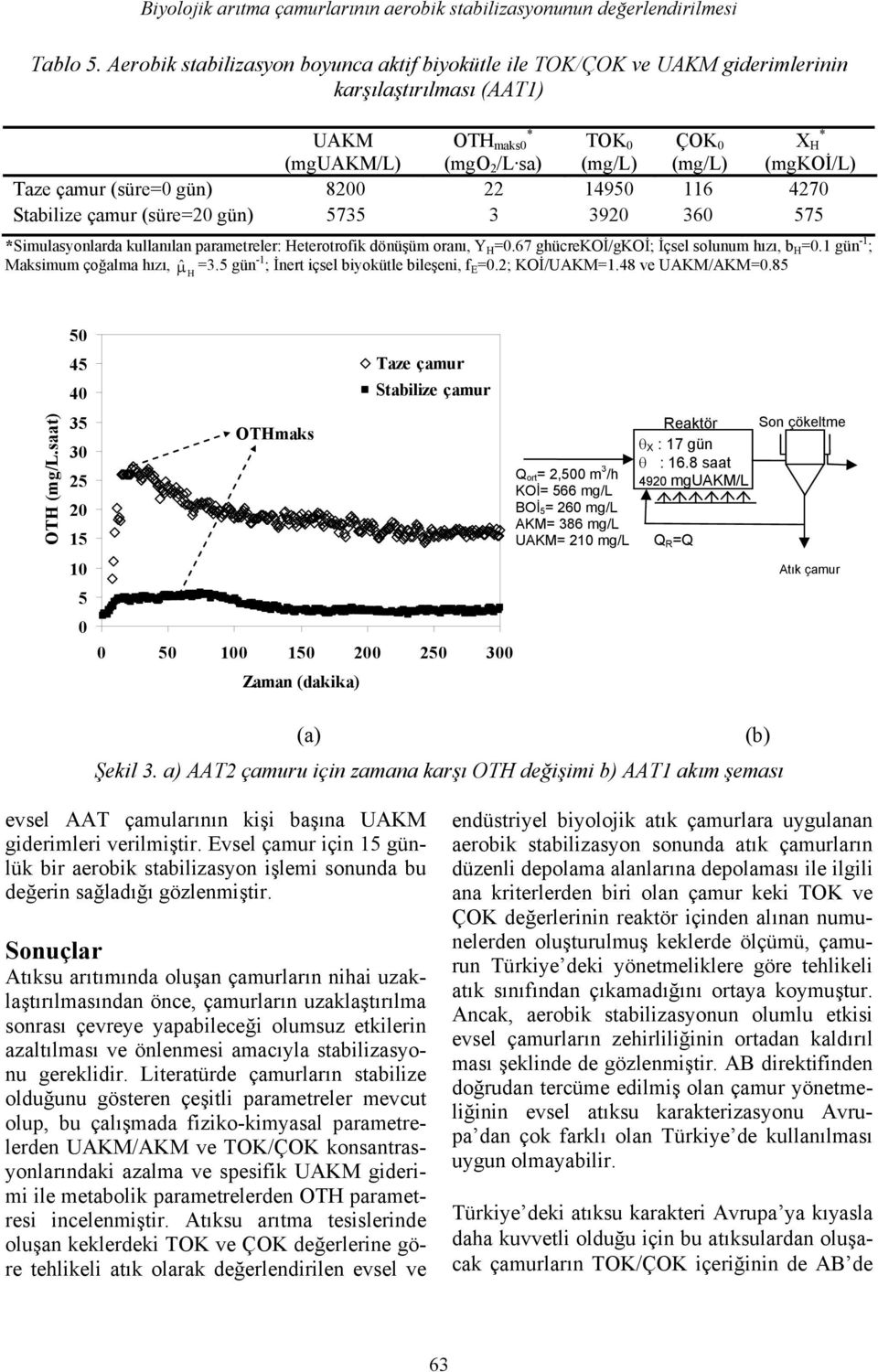 (süre= gün) 82 22 1495 116 427 Stabilize çamur (süre=2 gün) 5735 3 392 36 575 *Simulasyonlarda kullanılan parametreler: Heterotrofik dönüşüm oranı, Y H =.67 ghücrekoi/gkoi; İçsel solunum hızı, b H =.