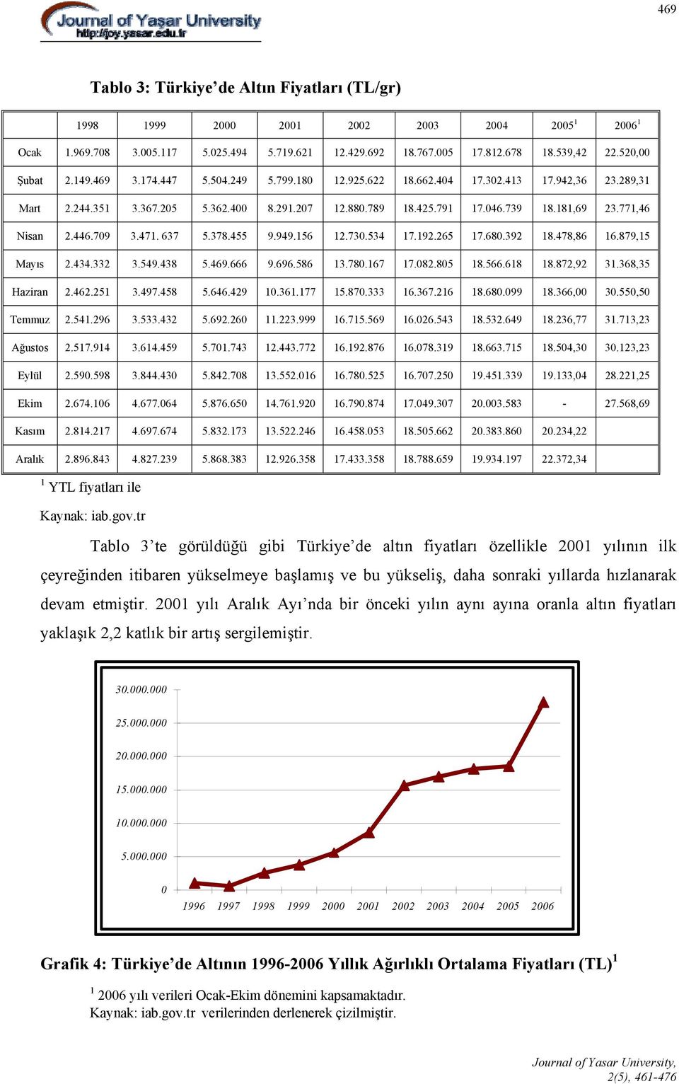 771,46 Nisan 2.446.709 3.471. 637 5.378.455 9.949.156 12.730.534 17.192.265 17.680.392 18.478,86 16.879,15 Mayıs 2.434.332 3.549.438 5.469.666 9.696.586 13.780.167 17.082.805 18.566.618 18.872,92 31.