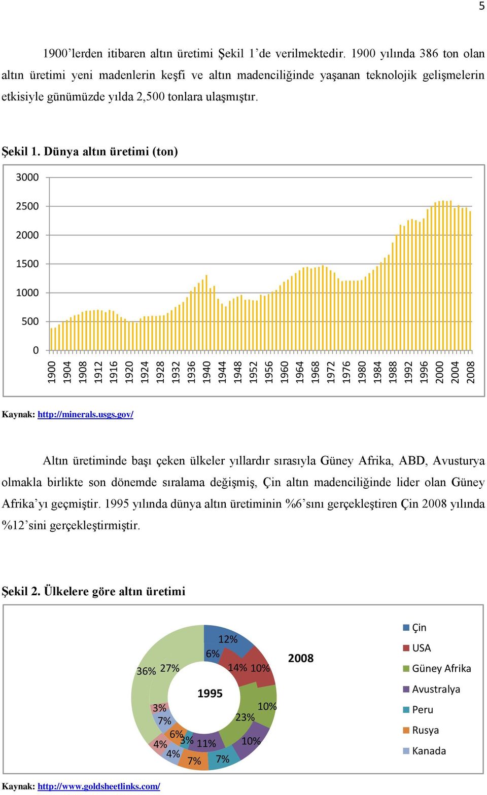 Dünya altın üretimi (ton) 3000 2500 2000 1500 1000 500 0 Kaynak: http://minerals.usgs.