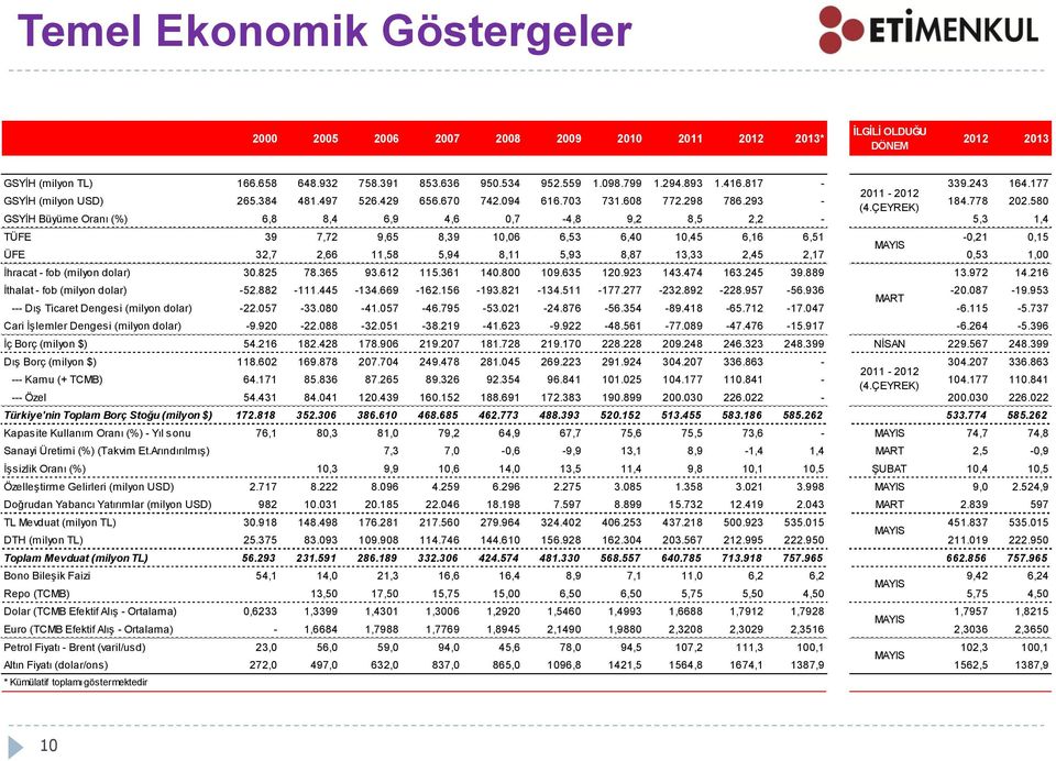 580 GSYİH Büyüme Oranı (%) 6,8 8,4 6,9 4,6 0,7-4,8 9,2 8,5 2,2-5,3 1,4 TÜFE 39 7,72 9,65 8,39 10,06 6,53 6,40 10,45 6,16 6,51 MAYIS -0,21 0,15 ÜFE 32,7 2,66 11,58 5,94 8,11 5,93 8,87 13,33 2,45 2,17