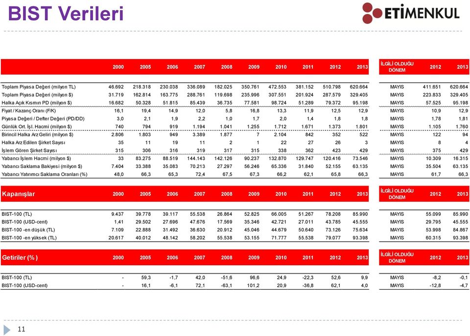 405 Halka Açık Kısmın PD (milyon $) 16.682 50.328 51.815 85.439 36.735 77.581 98.724 51.289 79.372 95.198 MAYIS 57.525 95.