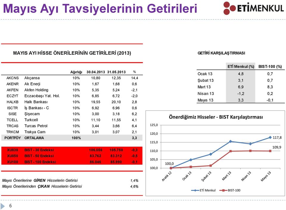 ing 10% 5,35 5,24-2,1 ECZYT Eczacıbaşı Yat. Hol.