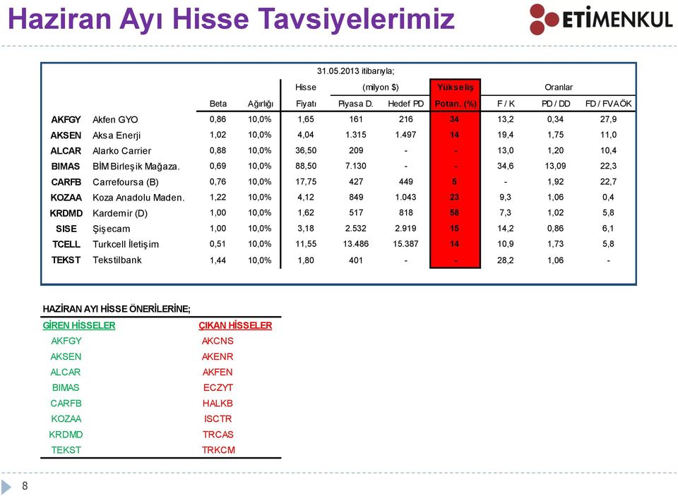 497 14 19,4 1,75 11,0 ALCAR Alarko Carrier 0,88 10,0% 36,50 209 - - 13,0 1,20 10,4 BIMAS BİM Birleşik Mağaza. 0,69 10,0% 88,50 7.