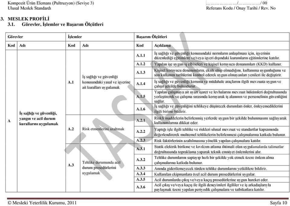 1 İş sağlığı ve güvenliği konusundaki yasal ve işyerine ait kuralları uygulamak A.2 Risk etmenlerini azaltmak A.3 Tehlike durumunda acil durum prosedürlerini uygulamak A.1.1 A.1.2 A.1.3 A.1.4 A.1.5 A.