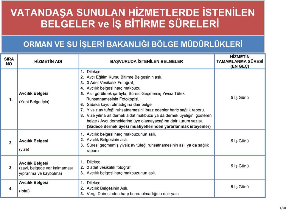 Aslı görülmek şartıyla; Süresi Geçmemiş Yivsiz Tüfek Ruhsatnamesinin Fotokopisi, 6. Sabıka kaydı olmadığına dair belge 7. Yivsiz av tüfeği ruhsatnamesini ibraz edenler hariç sağlık raporu. 8.