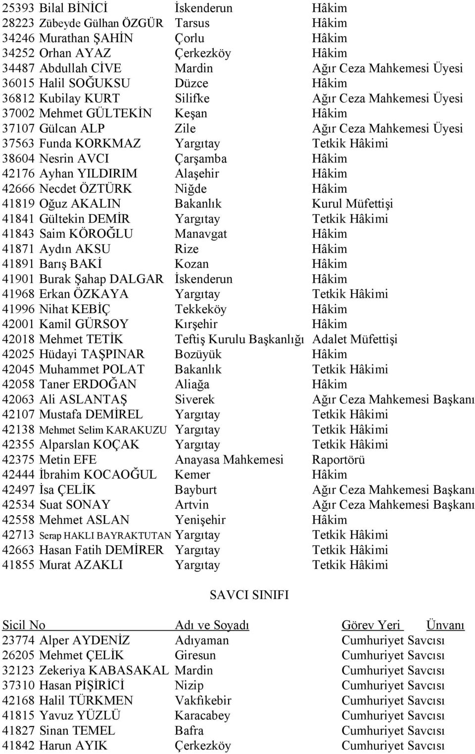 Kubilay KURT Silifke Ağır Ceza Mahkemesi Üyesi Mehmet GÜLTEKİN Keşan Hâkim Gülcan ALP Zile Ağır Ceza Mahkemesi Üyesi Funda KORKMAZ Yargıtay Tetkik Hâkimi Nesrin AVCI Çarşamba Hâkim Ayhan YILDIRIM