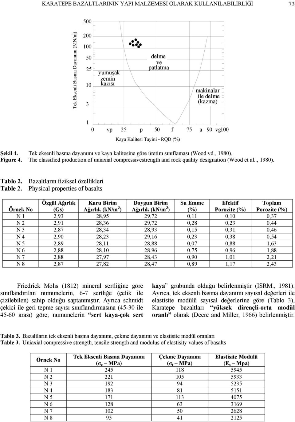 The classified production of uniaxial compressivestrength and rock quality designation (Wood et al.., 1980). Tablo 2. Bazaltların fiziksel özellikleri Table 2.