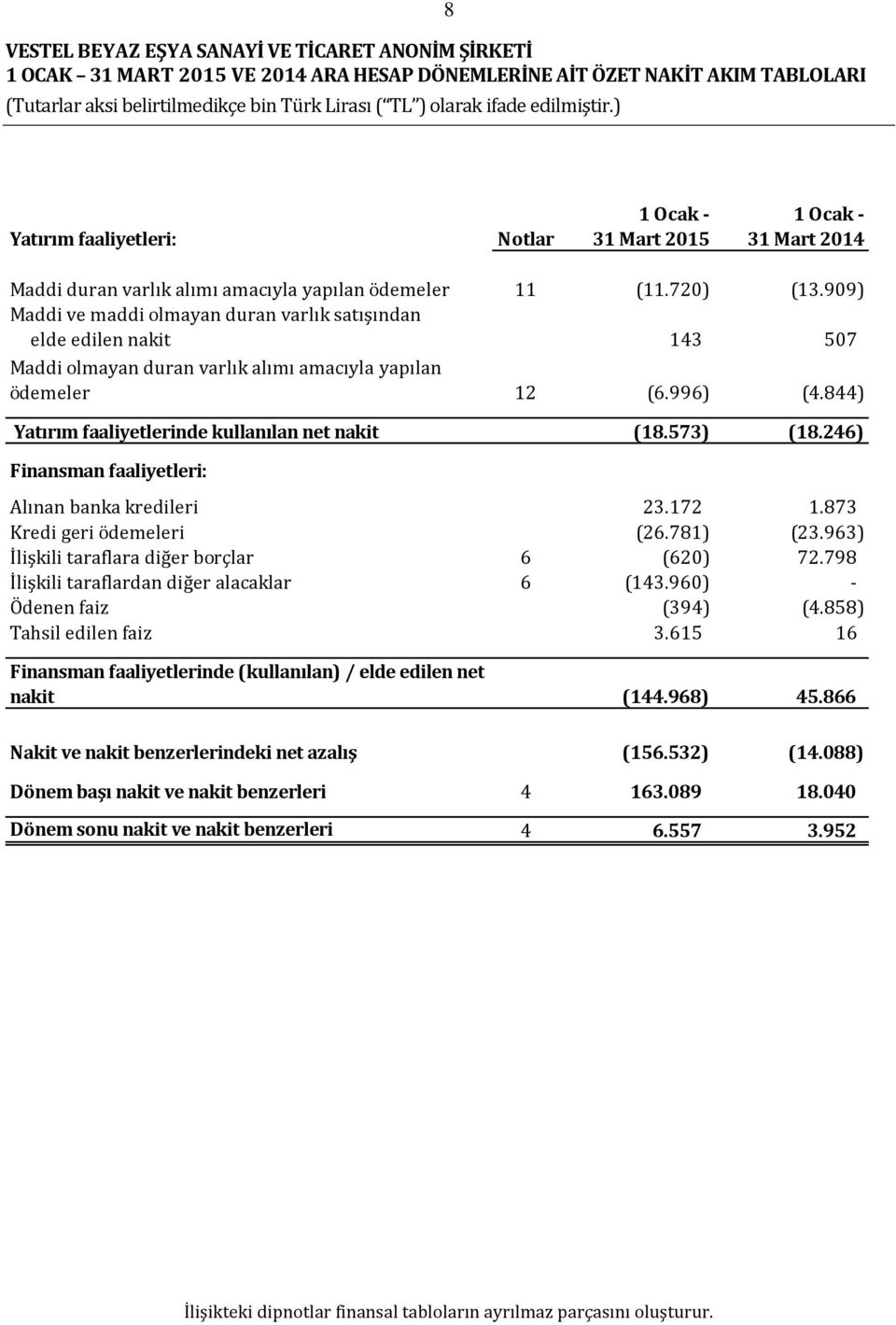 844) Yatırım faaliyetlerinde kullanılan net nakit (18.573) (18.246) Finansman faaliyetleri: Alınan banka kredileri 23.172 1.873 Kredi geri ödemeleri (26.781) (23.