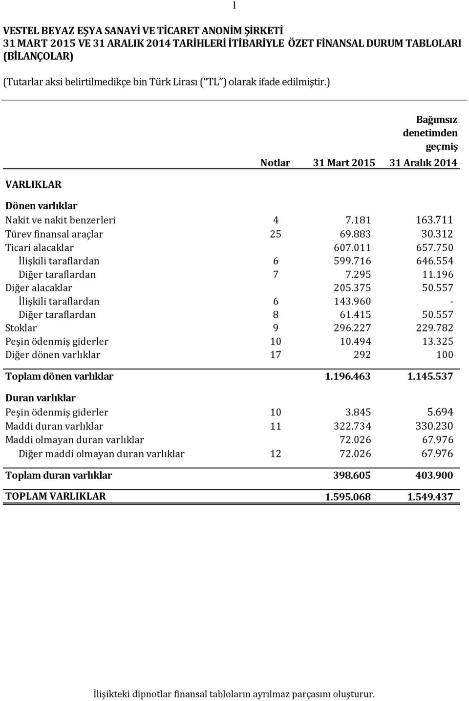 557 İlişkili taraflardan 6 143.960 - Diğer taraflardan 8 61.415 50.557 Stoklar 9 296.227 229.782 Peşin ödenmiş giderler 10 10.494 13.325 Diğer dönen varlıklar 17 292 100 Toplam dönen varlıklar 1.196.