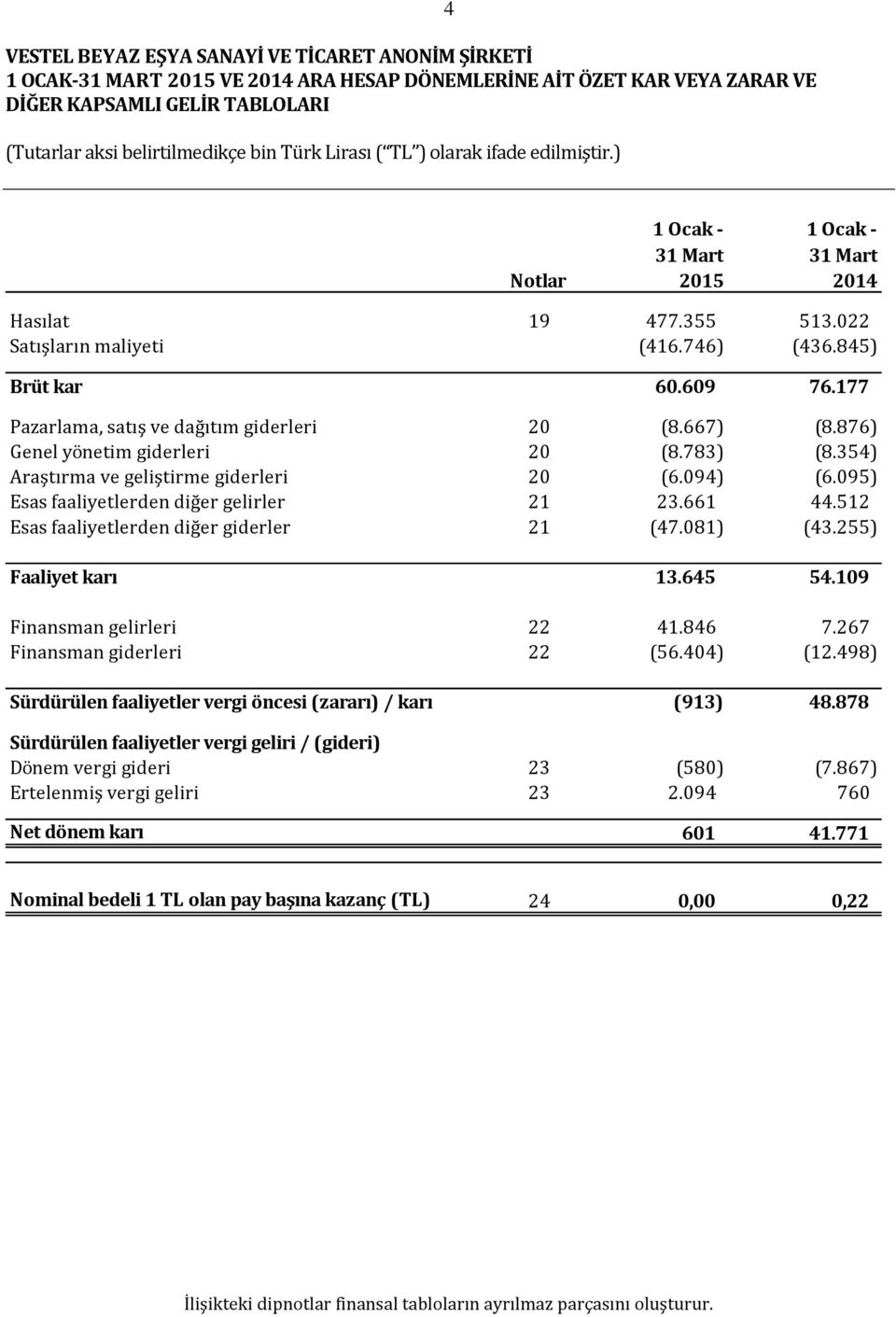 354) Araştırma ve geliştirme giderleri 20 (6.094) (6.095) Esas faaliyetlerden diğer gelirler 21 23.661 44.512 Esas faaliyetlerden diğer giderler 21 (47.081) (43.255) Faaliyet karı 13.645 54.