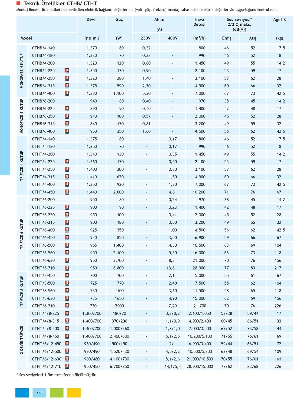 370 60 0,32 800 46 52 7,5 CTHB/4-180 1.330 70 0,33 990 46 52 8 CTHB/4-200 1.320 120 0,60 1.450 49 55 14,2 CTHB/4-225 1.350 170 0,90 2.100 53 59 17 CTHB/4-250 1.320 280 1,40 3.