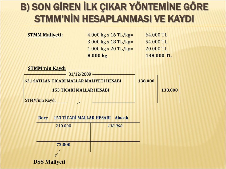 000 kg 138.000 TL STMM nin Kaydı 31/12/2009 621 SATILAN TİCARİ MALLAR MALİYETİ HESABI 138.