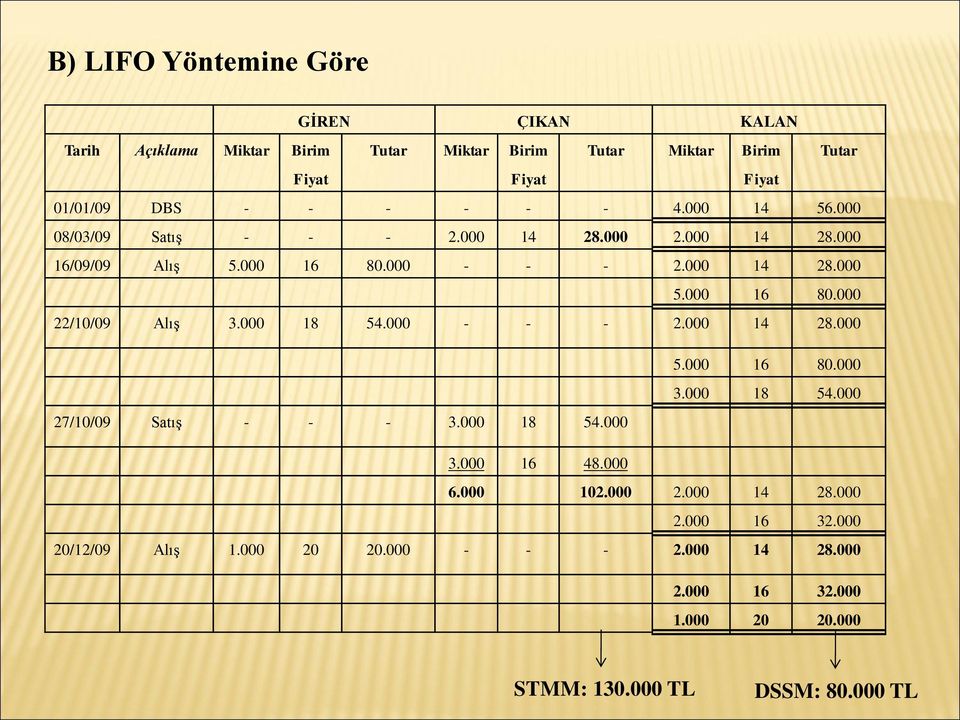 000 18 54.000 - - - 2.000 14 28.000 27/10/09 Satış - - - 3.000 18 54.000 5.000 16 80.000 3.000 18 54.000 3.000 16 48.000 6.000 102.000 2.000 14 28.000 2.000 16 32.