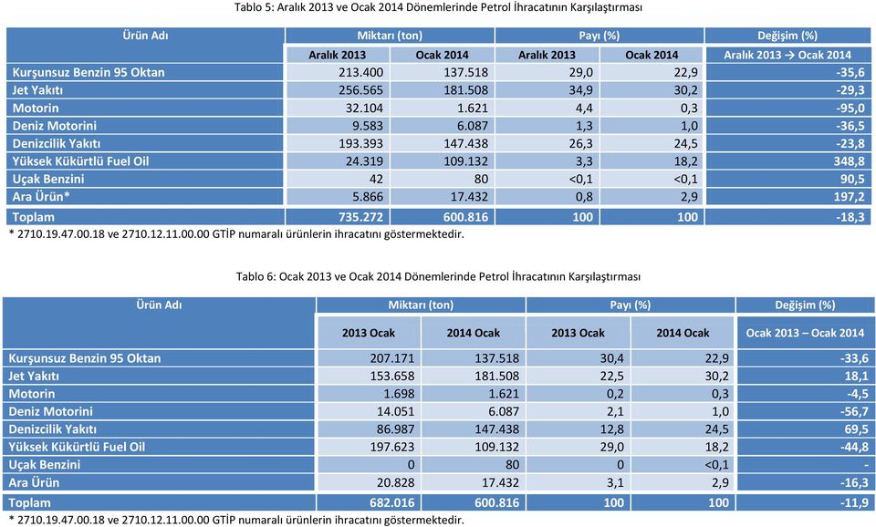 438 26,3 24,5-23,8 Yüksek Kükürtlü Fuel Oil 24.319 109.132 3,3 18,2 348,8 Uçak Benzini 42 80 90,5 Ara Ürün* 5.866 17.432 0,8 2,9 197,2 Toplam 735.272 600.816 100 100-18,3 * 2710.19.47.00.18 ve 2710.