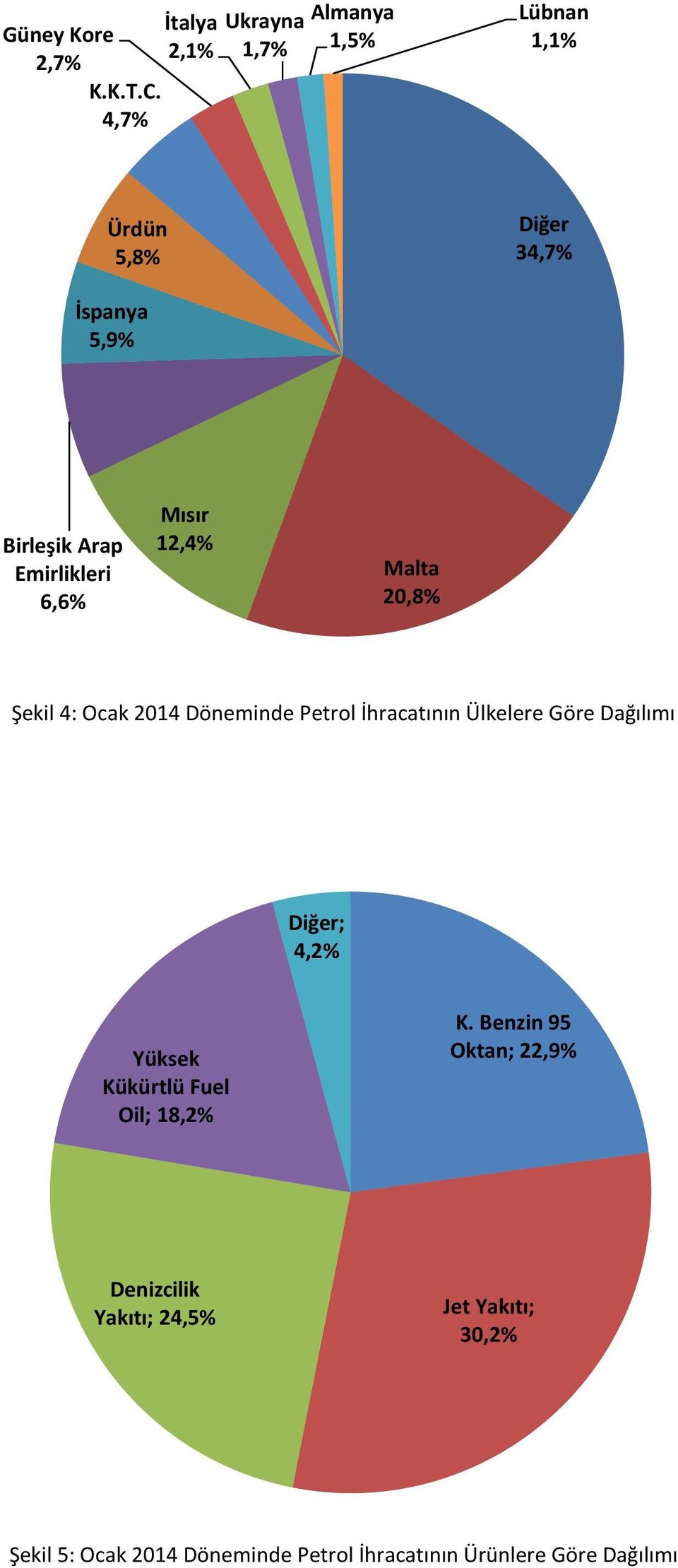 Emirlikleri 6,6% Mısır 12,4% Malta 20,8% Şekil 4: Ocak 2014 Döneminde Petrol İhracatının Ülkelere Göre