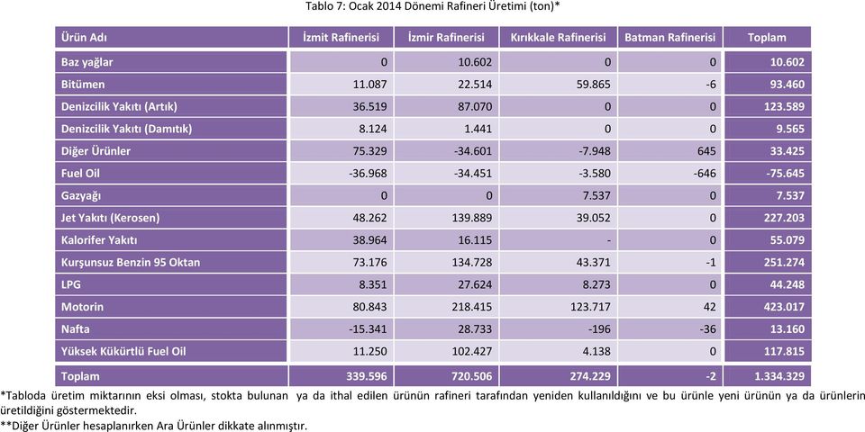 645 7.537 0 7.537 Jet Yakıtı (Kerosen) 48.262 139.889 39.052 0 227.203 Kalorifer Yakıtı 38.964 16.115-0 55.079 Kurşunsuz Benzin 95 Oktan 73.176 134.728 43.371-1 251.274 LPG 8.351 27.624 8.273 0 44.