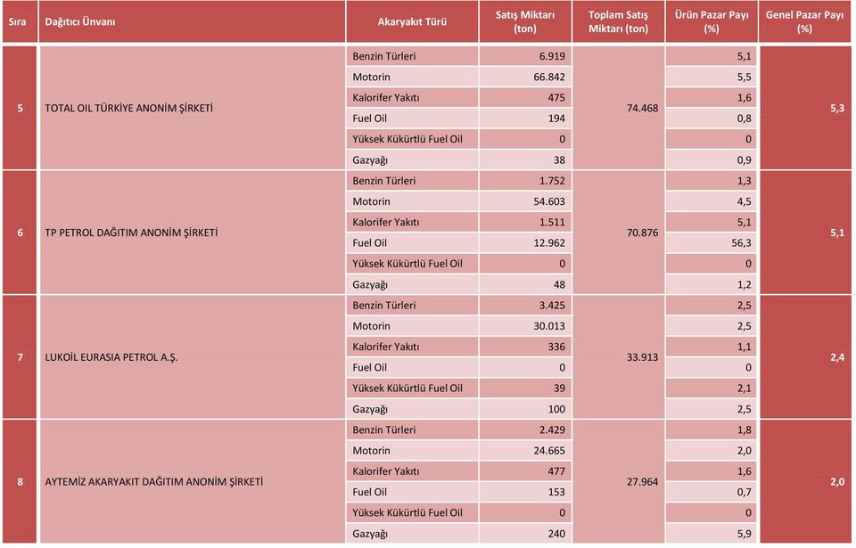 468 Fuel Oil 194 0,8 Gazyağı 38 0,9 Benzin Türleri 1.752 1,3 Motorin 54.603 4,5 Kalorifer Yakıtı 1.511 5,1 70.876 Fuel Oil 12.962 56,3 Gazyağı 48 1,2 Benzin Türleri 3.