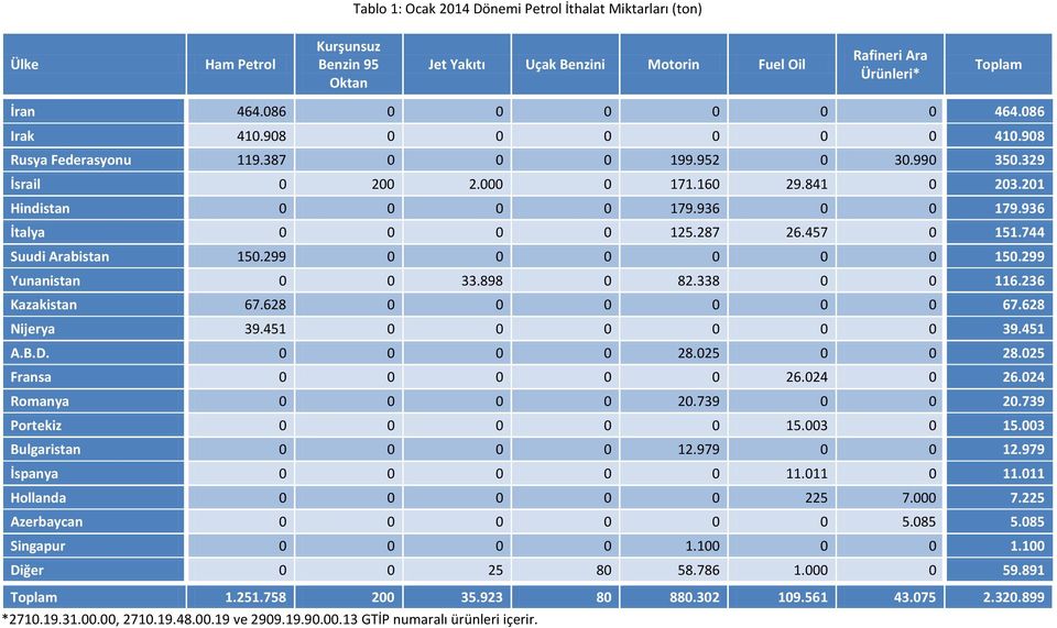 287 26.457 0 151.744 Suudi Arabistan 150.299 0 0 0 0 0 0 150.299 Yunanistan 0 0 33.898 0 82.338 0 0 116.236 Kazakistan 67.628 0 0 0 0 0 0 67.628 Nijerya 39.451 0 0 0 0 0 0 39.451 A.B.D. 0 0 0 0 28.