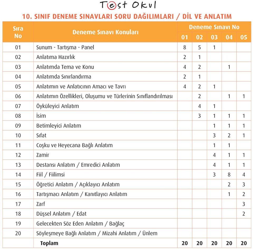 10 Sıfat 3 2 1 11 Coşku ve Heyecana Bağlı Anlatım 1 1 12 Zamir 4 1 1 13 Destansı Anlatım / Emredici Anlatım 4 1 1 14 Fiil / Fiilimsi 3 8 4 15 Öğretici Anlatım / Açıklayıcı Anlatım 2 3 16