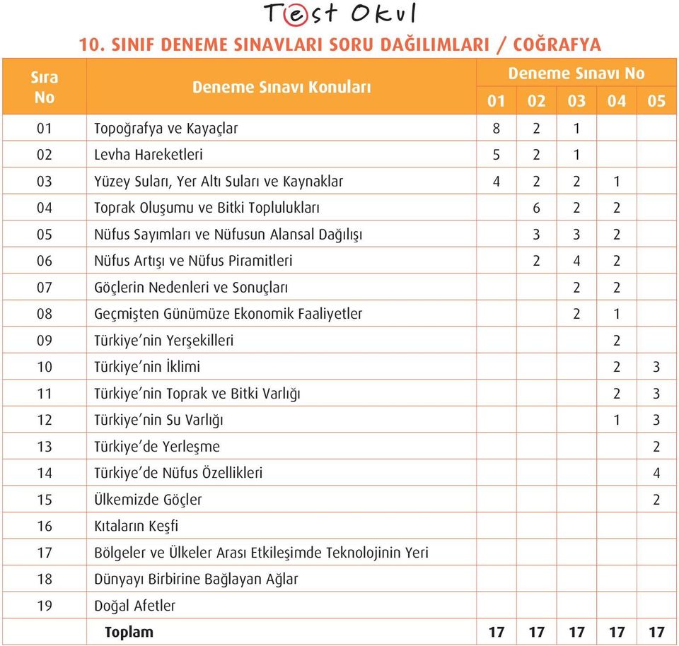 Ekonomik Faaliyetler 2 1 09 Türkiye nin Yerşekilleri 2 10 Türkiye nin İklimi 2 3 11 Türkiye nin Toprak ve Bitki Varlığı 2 3 12 Türkiye nin Su Varlığı 1 3 13 Türkiye de Yerleşme 2 14 Türkiye